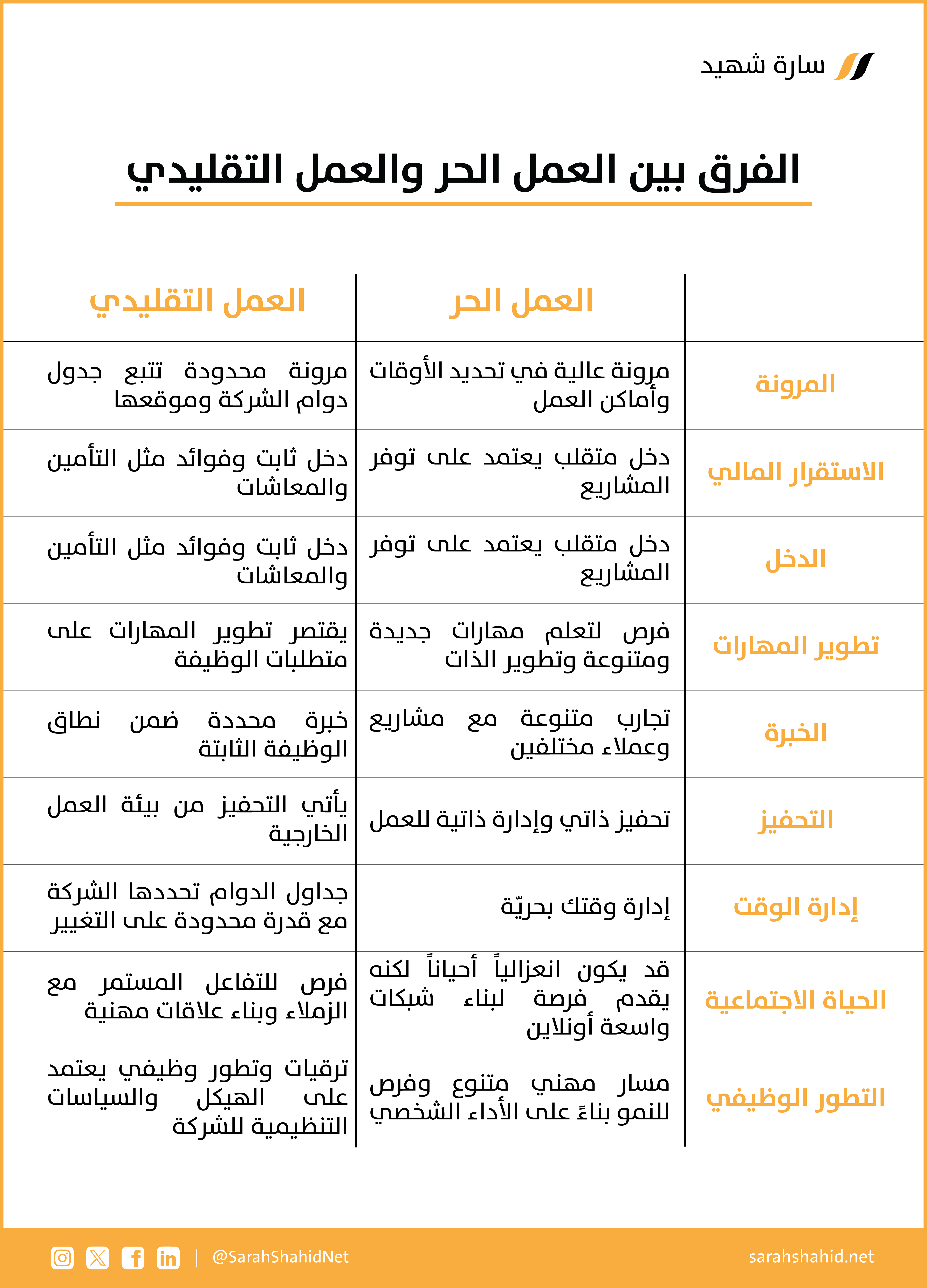 الوظيفة ام العمل الحر الفرق بين العمل الحر والعمل التقليدي