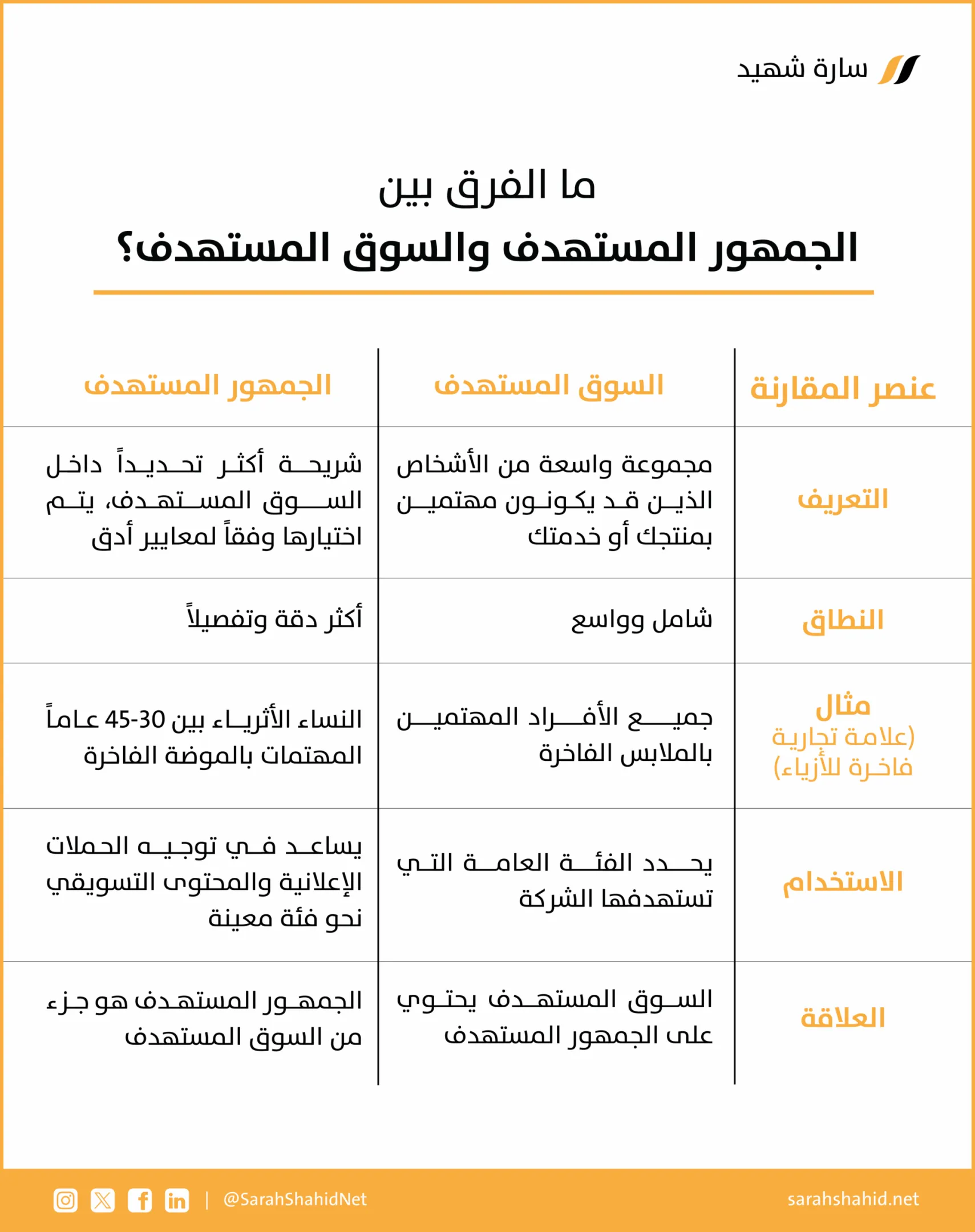تحديد الجمهور المستهدف