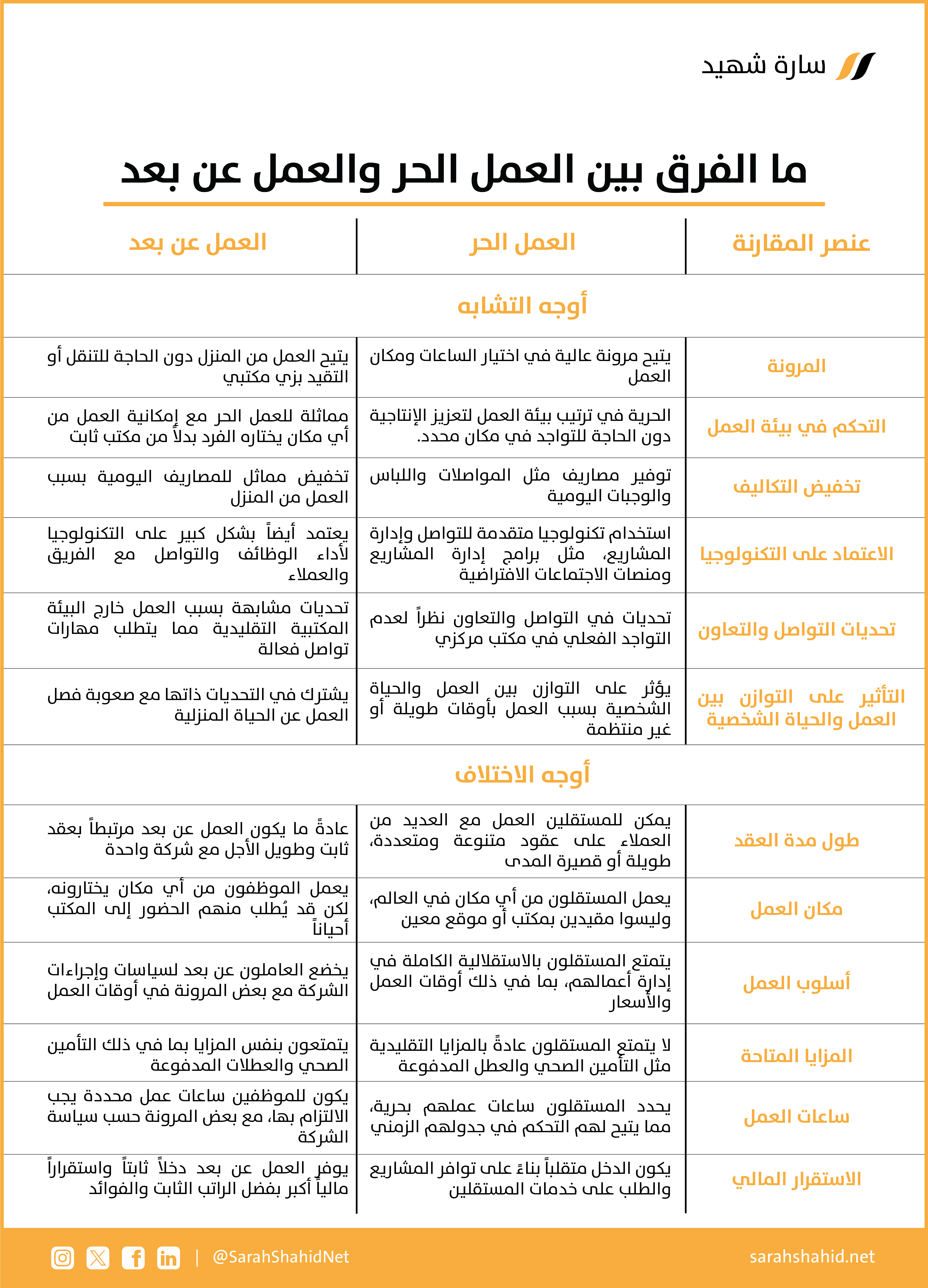 الفرق بين العمل الحر والعمل عن بعد