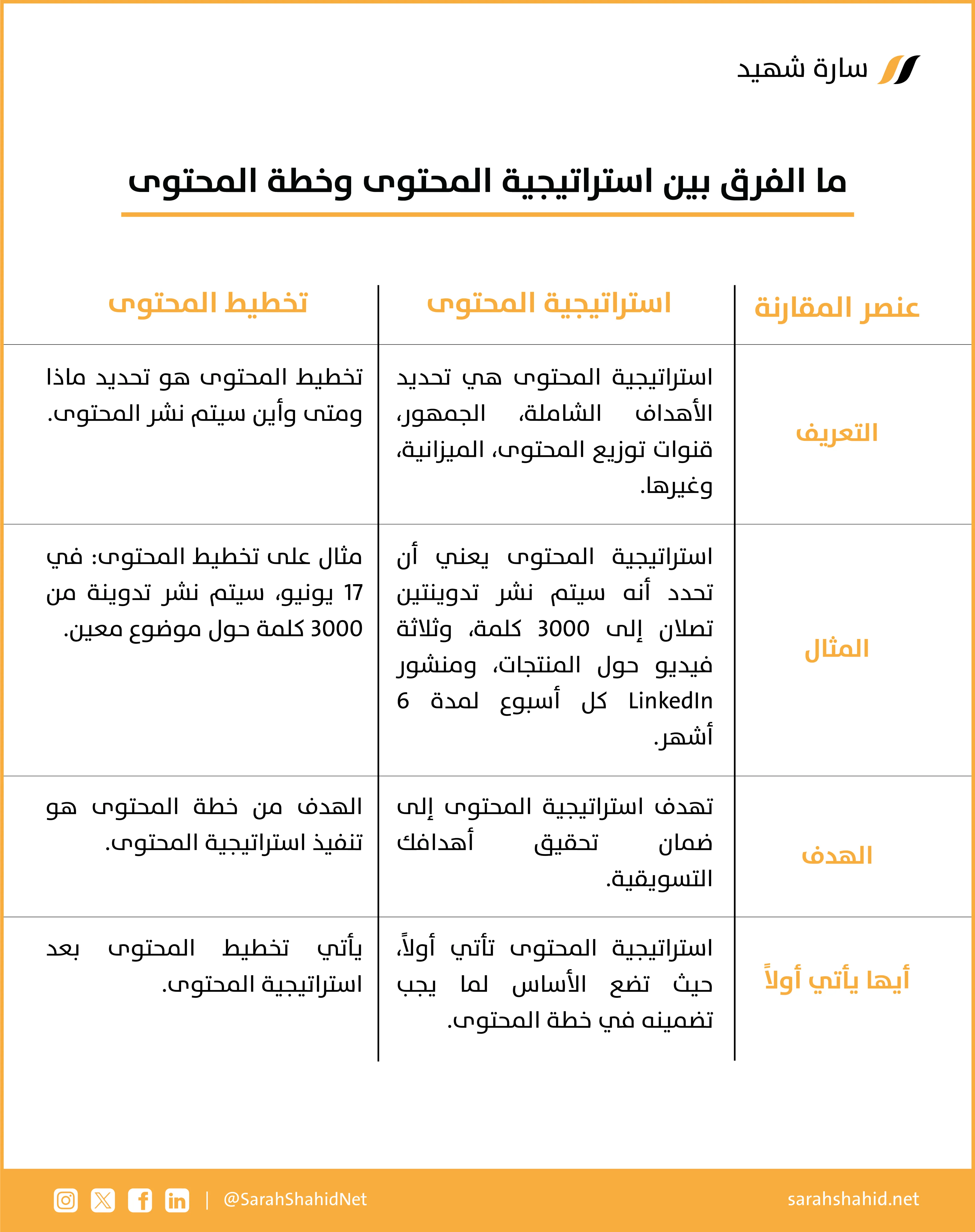 الفرق بين استراتيجية المحتوى وخطة المحتوى