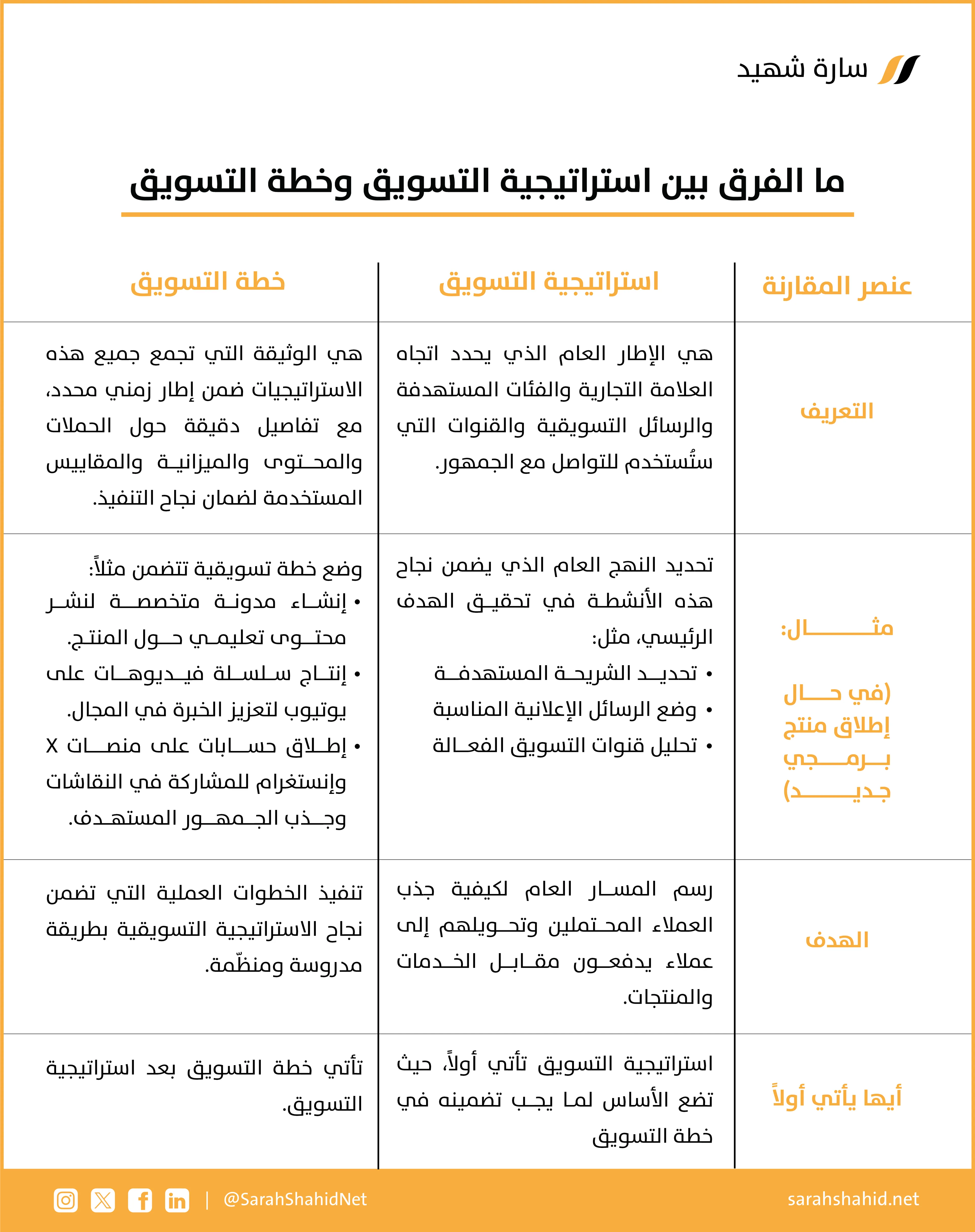 الفرق بين استراتيجية التسويق وخطة التسويق